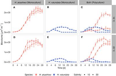 Interactive effects of salinity, temperature and food web configuration on performance and harmfulness of the raphidophyte Heterosigma akashiwo